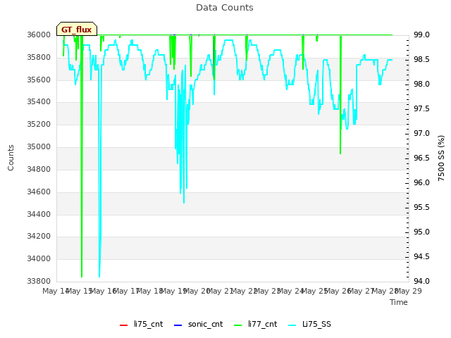 plot of Data Counts