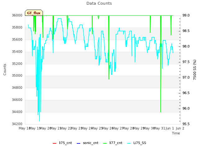 plot of Data Counts