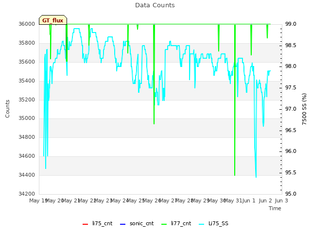 plot of Data Counts