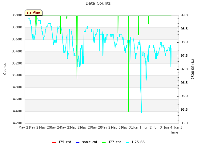 plot of Data Counts