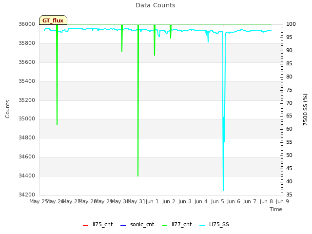 plot of Data Counts