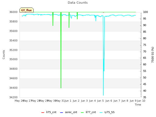 plot of Data Counts