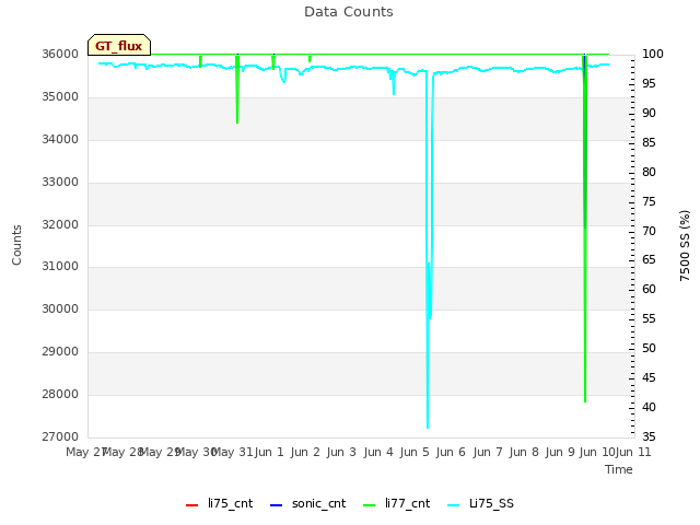 plot of Data Counts