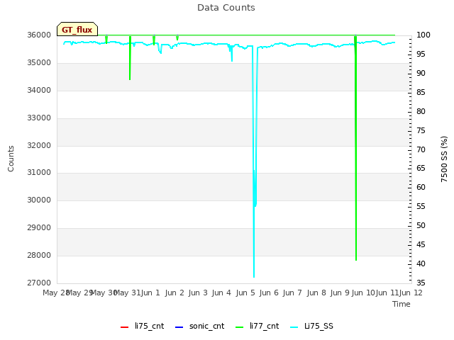 plot of Data Counts