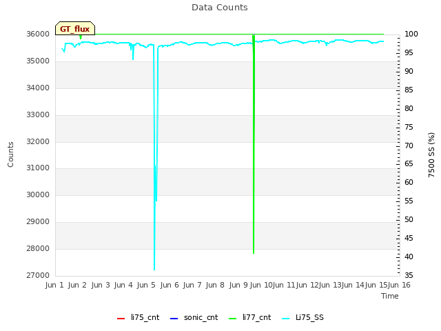 plot of Data Counts