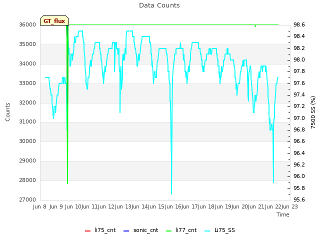 plot of Data Counts