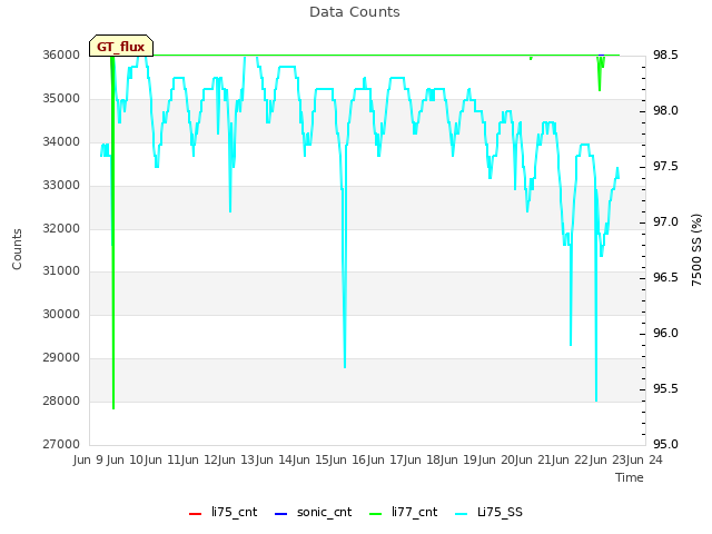 plot of Data Counts