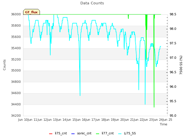 plot of Data Counts