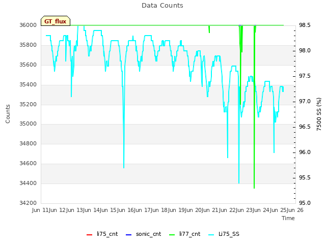 plot of Data Counts