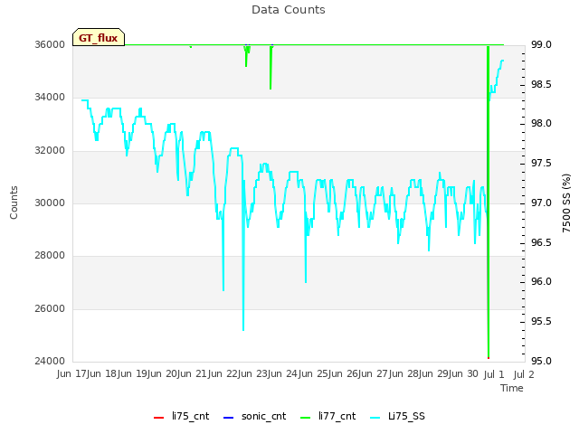 plot of Data Counts