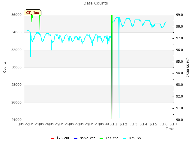 plot of Data Counts