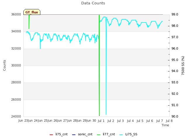 plot of Data Counts