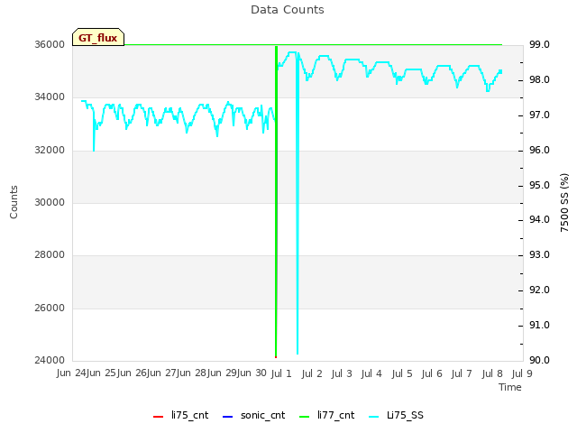 plot of Data Counts