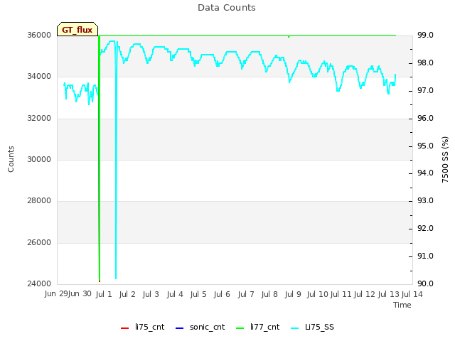 plot of Data Counts