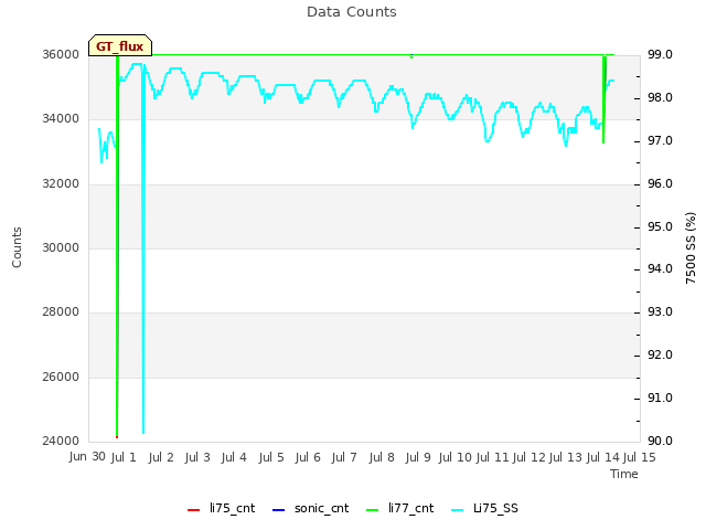 plot of Data Counts