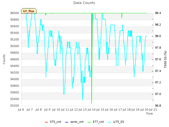 plot of Data Counts