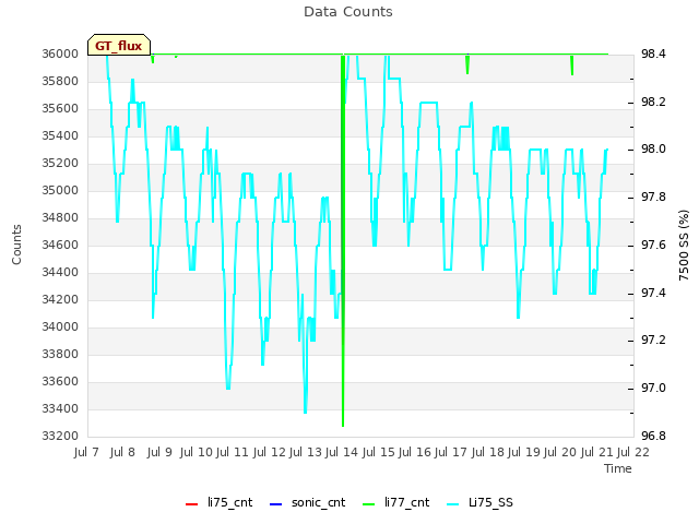 plot of Data Counts