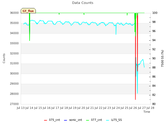 plot of Data Counts