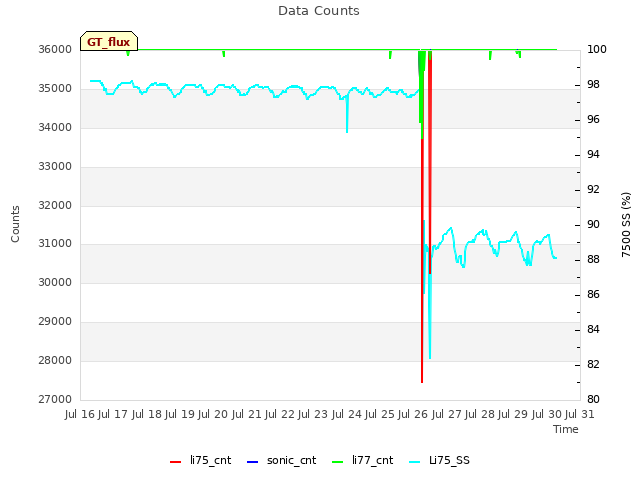 plot of Data Counts