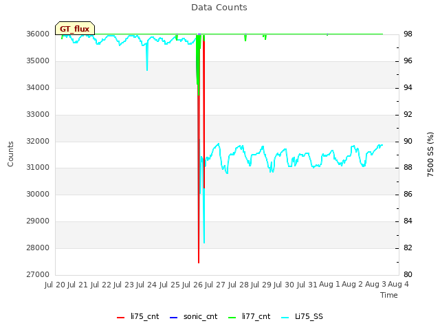 plot of Data Counts