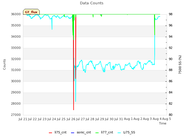 plot of Data Counts