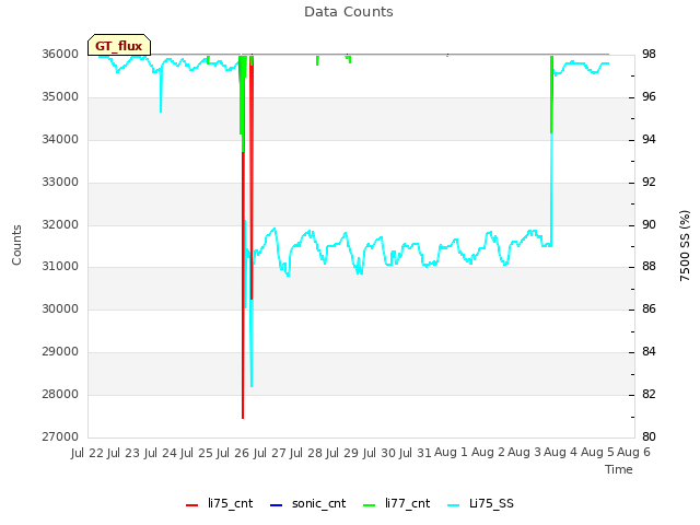 plot of Data Counts