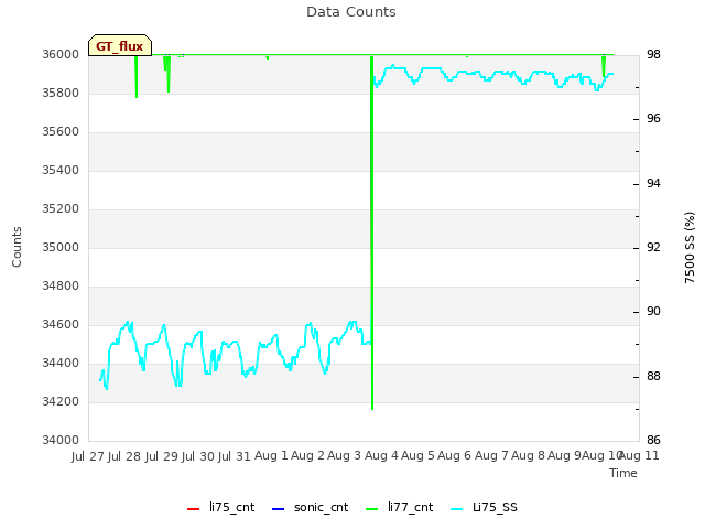 plot of Data Counts