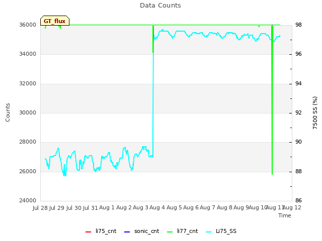 plot of Data Counts