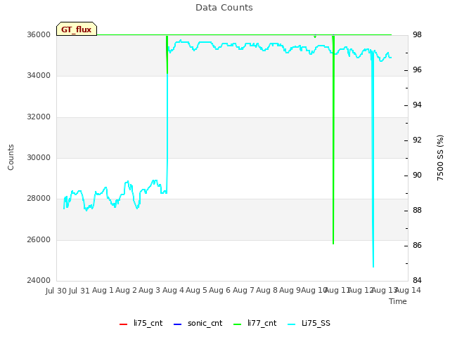 plot of Data Counts