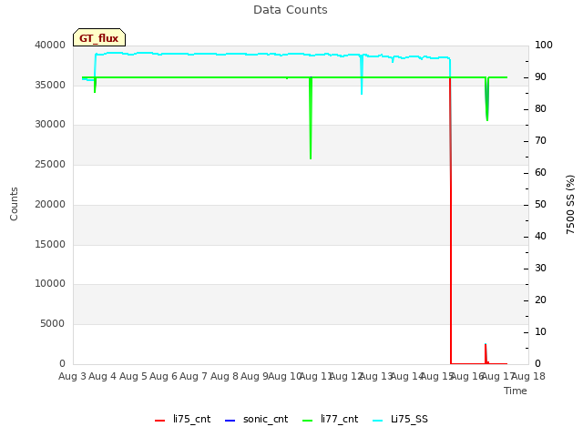 plot of Data Counts