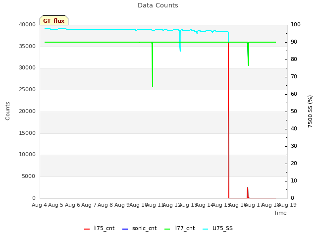 plot of Data Counts