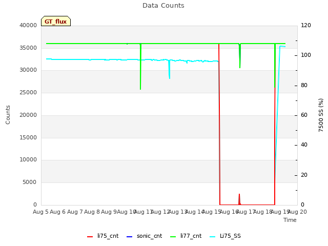 plot of Data Counts