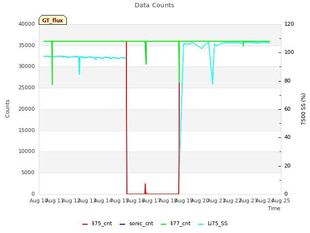 plot of Data Counts