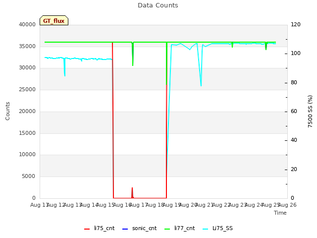 plot of Data Counts