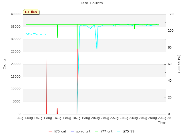 plot of Data Counts