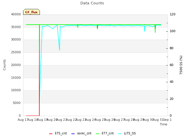 plot of Data Counts