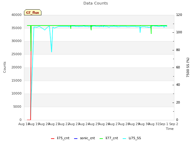 plot of Data Counts