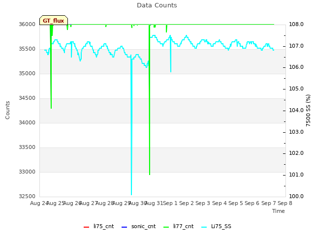 plot of Data Counts