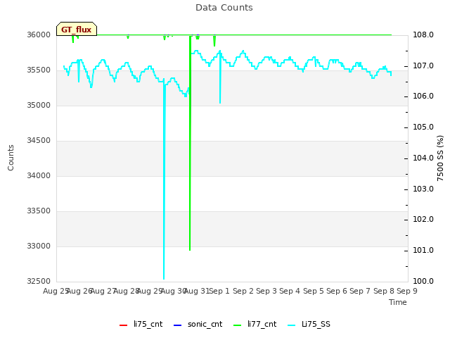 plot of Data Counts