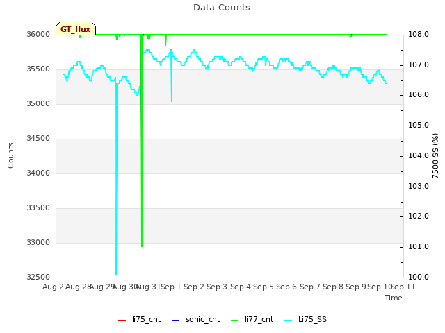 plot of Data Counts