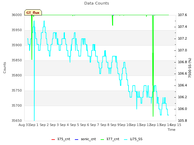 plot of Data Counts