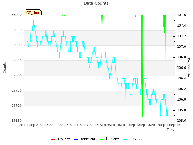 plot of Data Counts