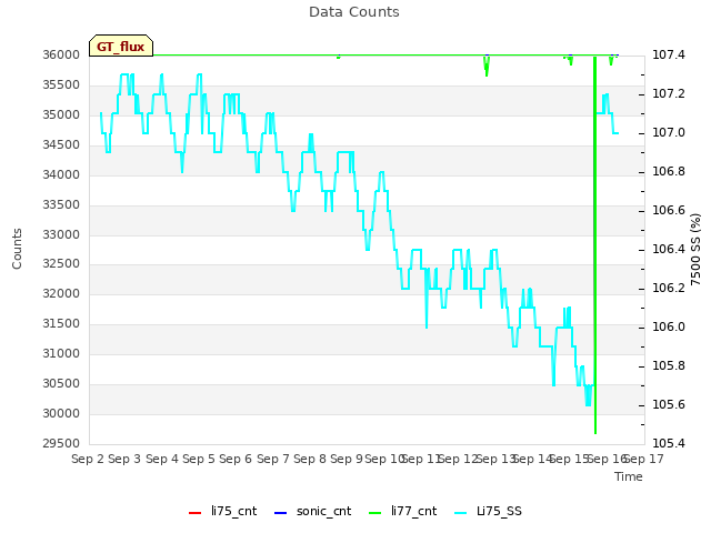 plot of Data Counts