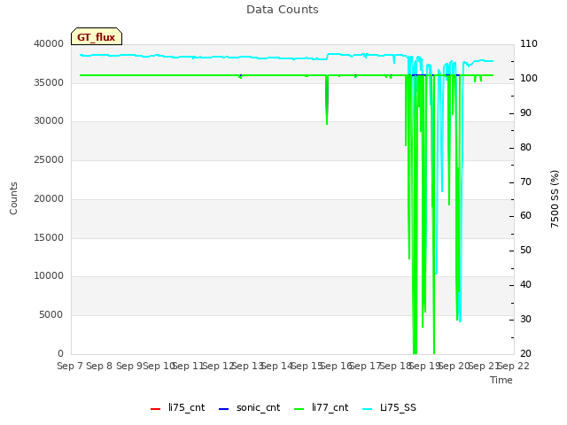 plot of Data Counts