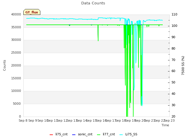 plot of Data Counts