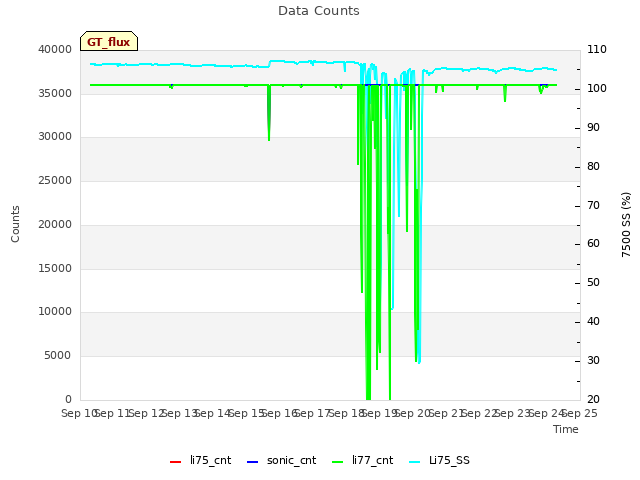 plot of Data Counts