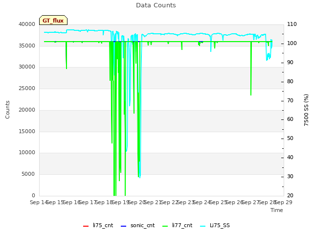 plot of Data Counts