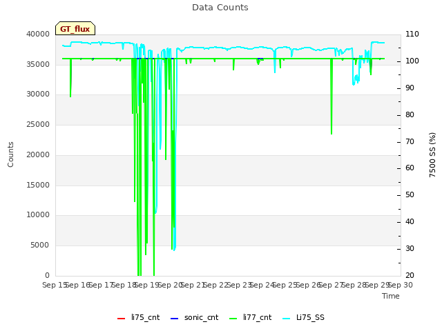 plot of Data Counts