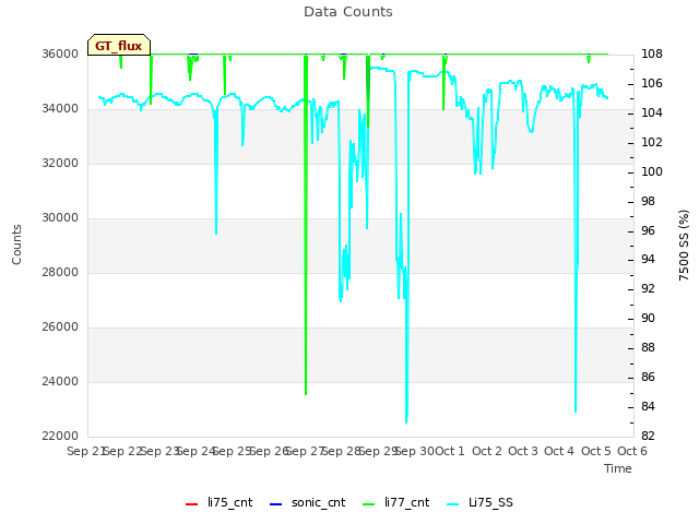 plot of Data Counts