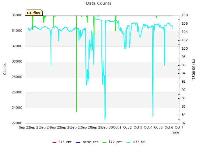 plot of Data Counts